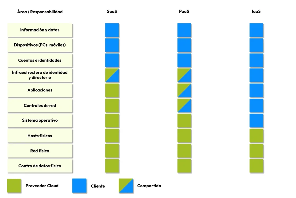 Modelo Responsabilidad Compartida VPSs