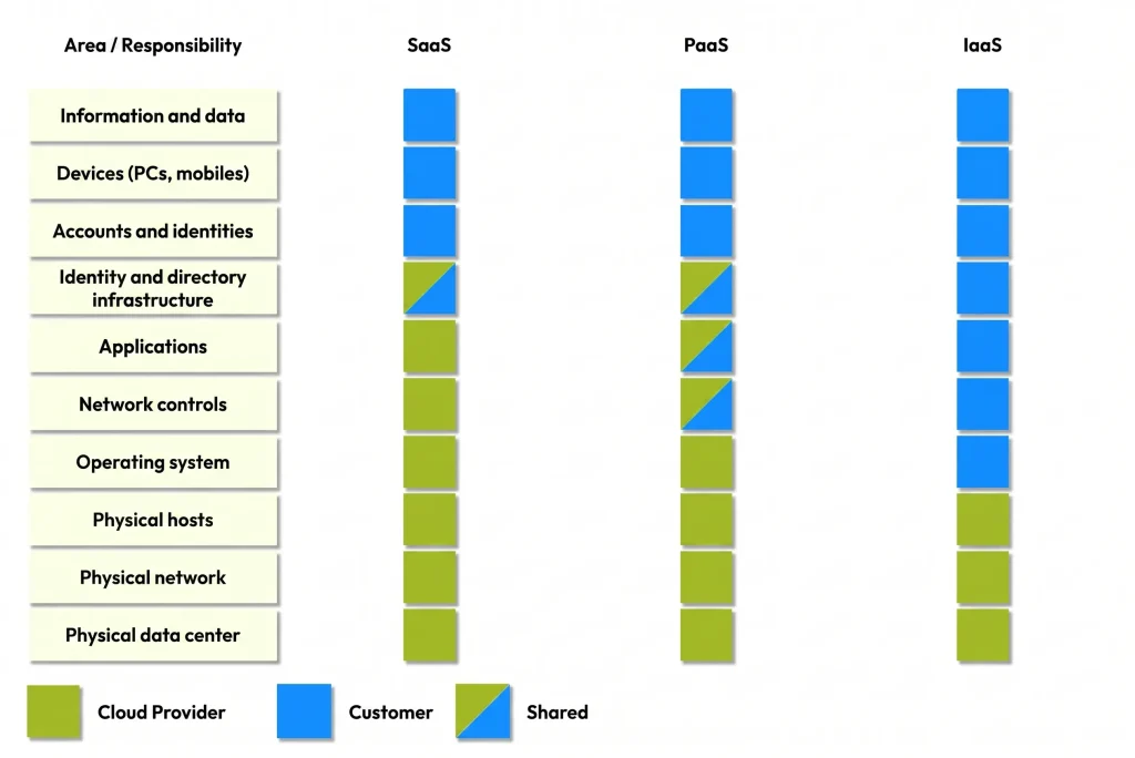 Shared Responsability Model